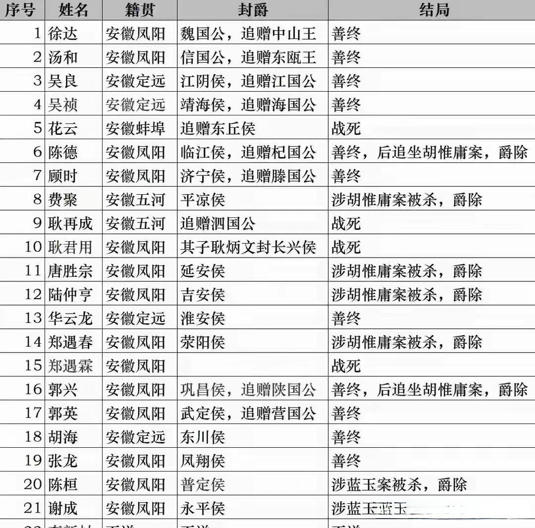 大明王朝的开国元勋，几乎都是安徽人，特别是淮河两岸安徽段，真正称得上龙起之地！