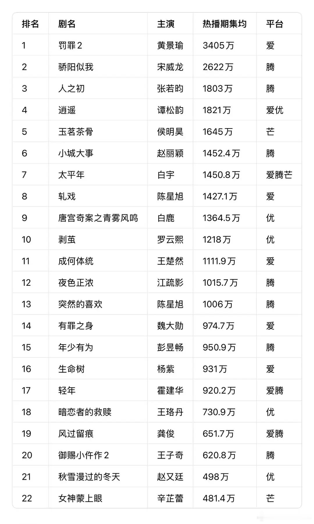 今年的剧集均过3k就算爆怎么样
