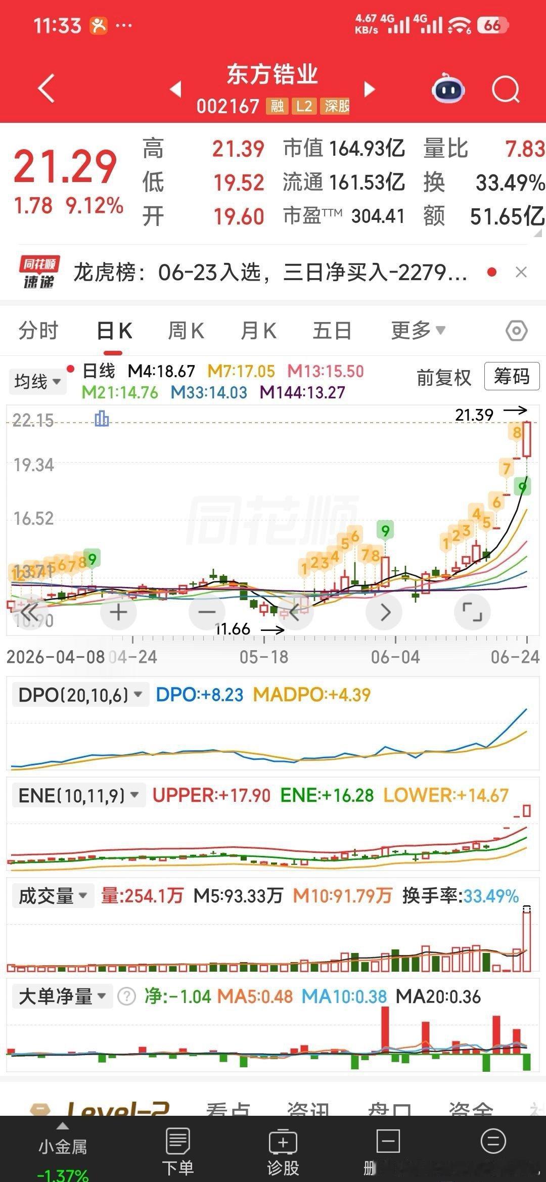 全球AI概念股暴跌【最后一棒】东方锆业，今天虽然还在上涨，但主力在出货，己是最后