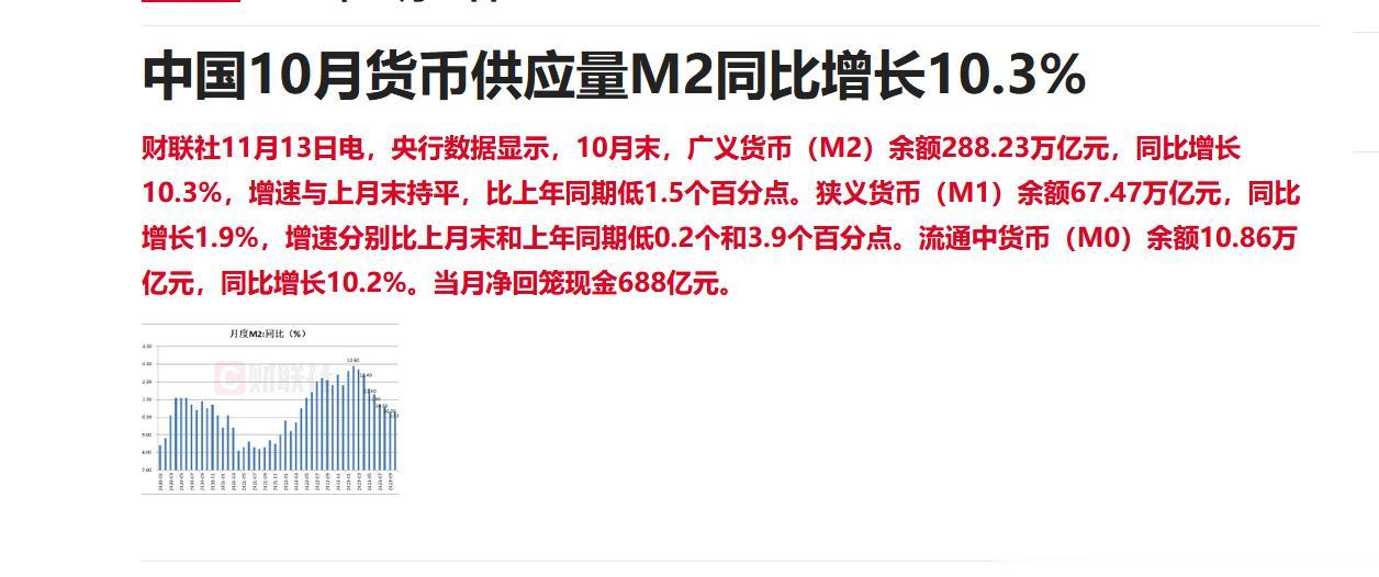 1、昨天提前发布M2数据，结果股市今天也没啥反应。
10月末，广义货币（M2）余