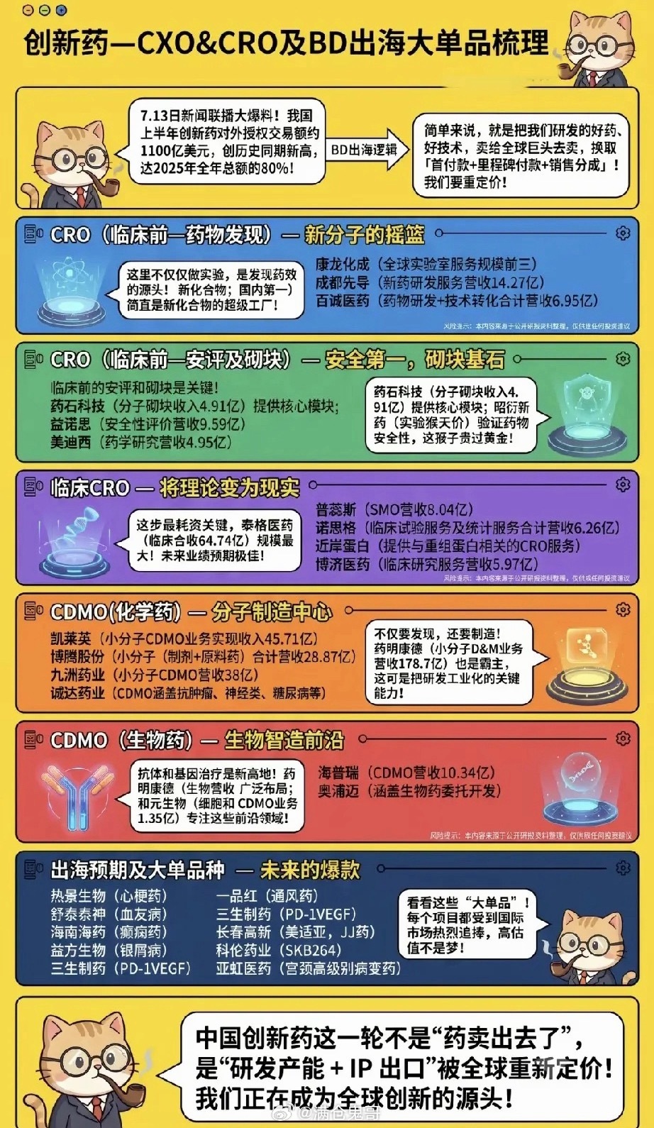 1100亿出海大单引爆行情！CXO赛道重塑行业定价权当前A股市场分化格局极致演绎
