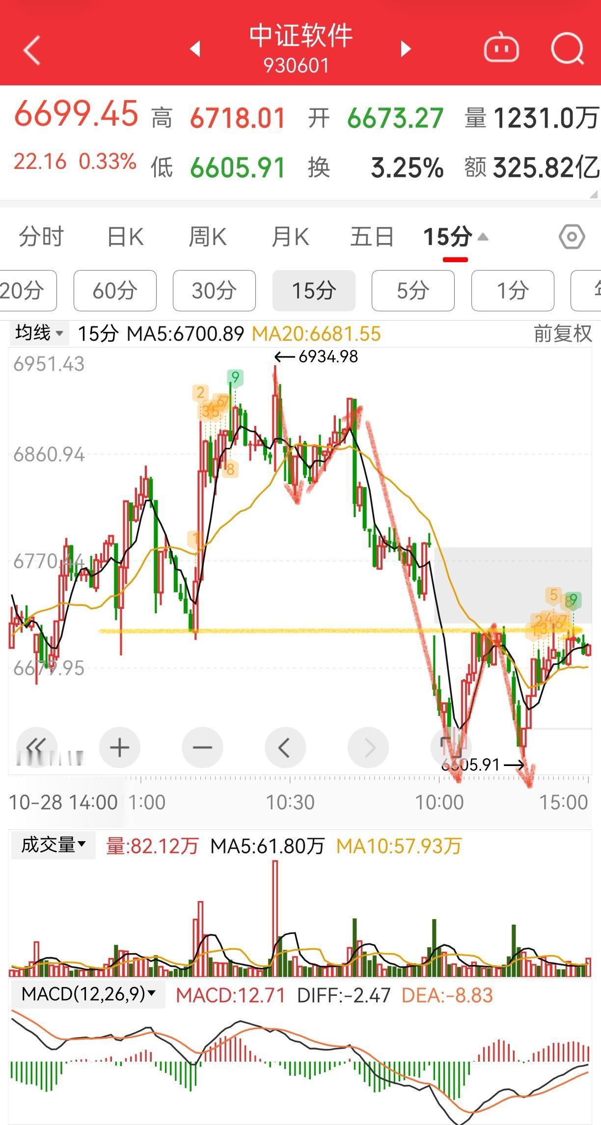 市场突破关键点位，两大主线技术形态解析
​指数层面确认强势
继昨日回踩20日均线