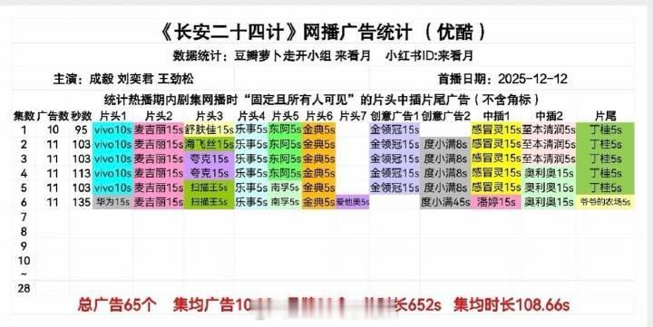 长安二十四计第二天继续11广开局，新品牌+5 个，单集广告时长130S，超新闻女