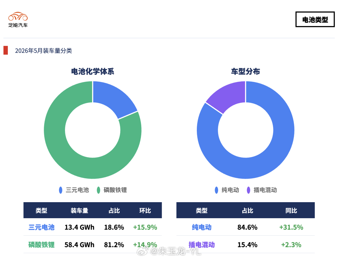 今年从电池来看，需求很旺盛。不过由于油贵，使得商用车的需求占比拉动挺快的乘用车占