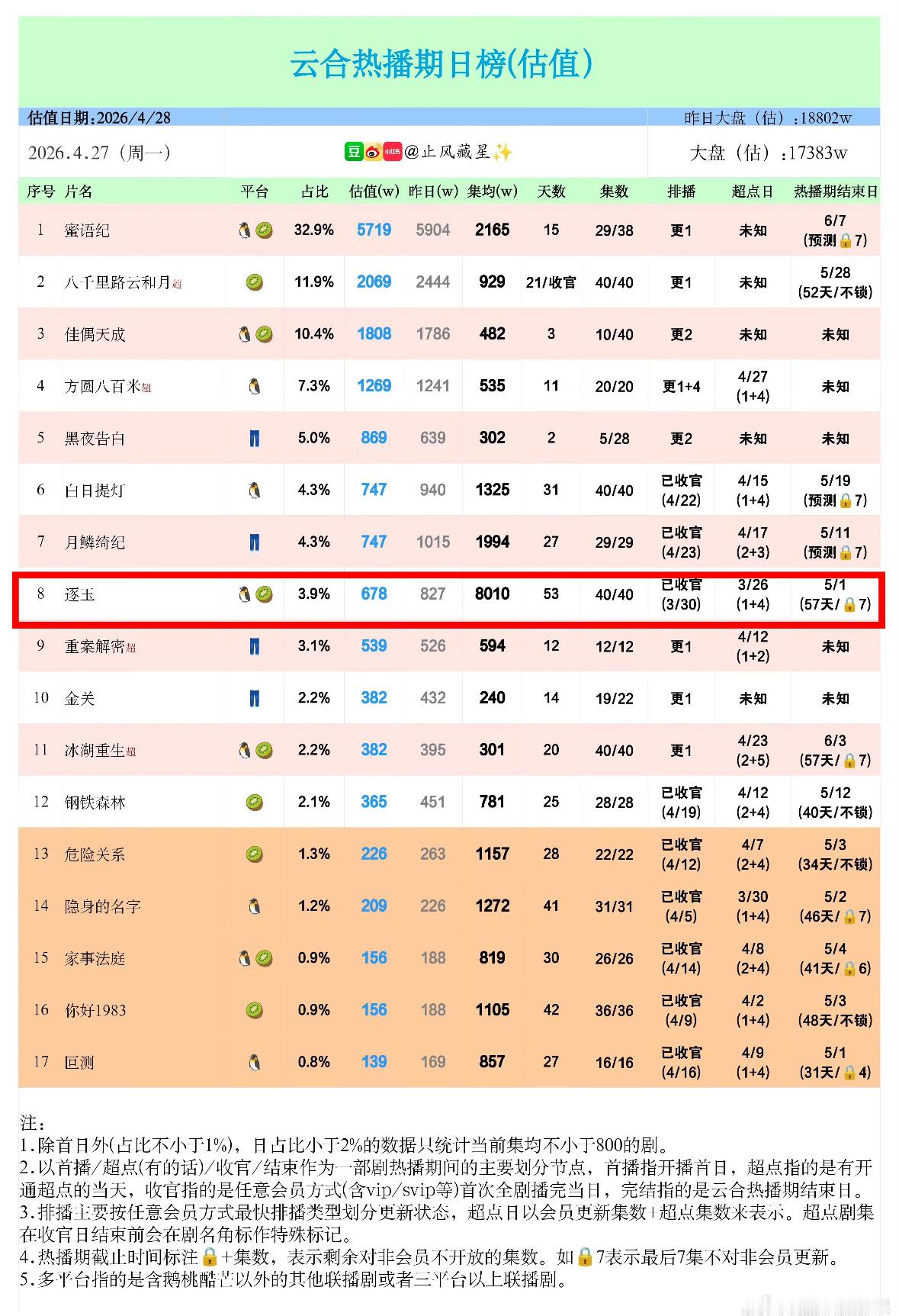 逐玉热播期成绩来了：云合改版总榜第九，女频史冠，2025年至今年冠。首部破800