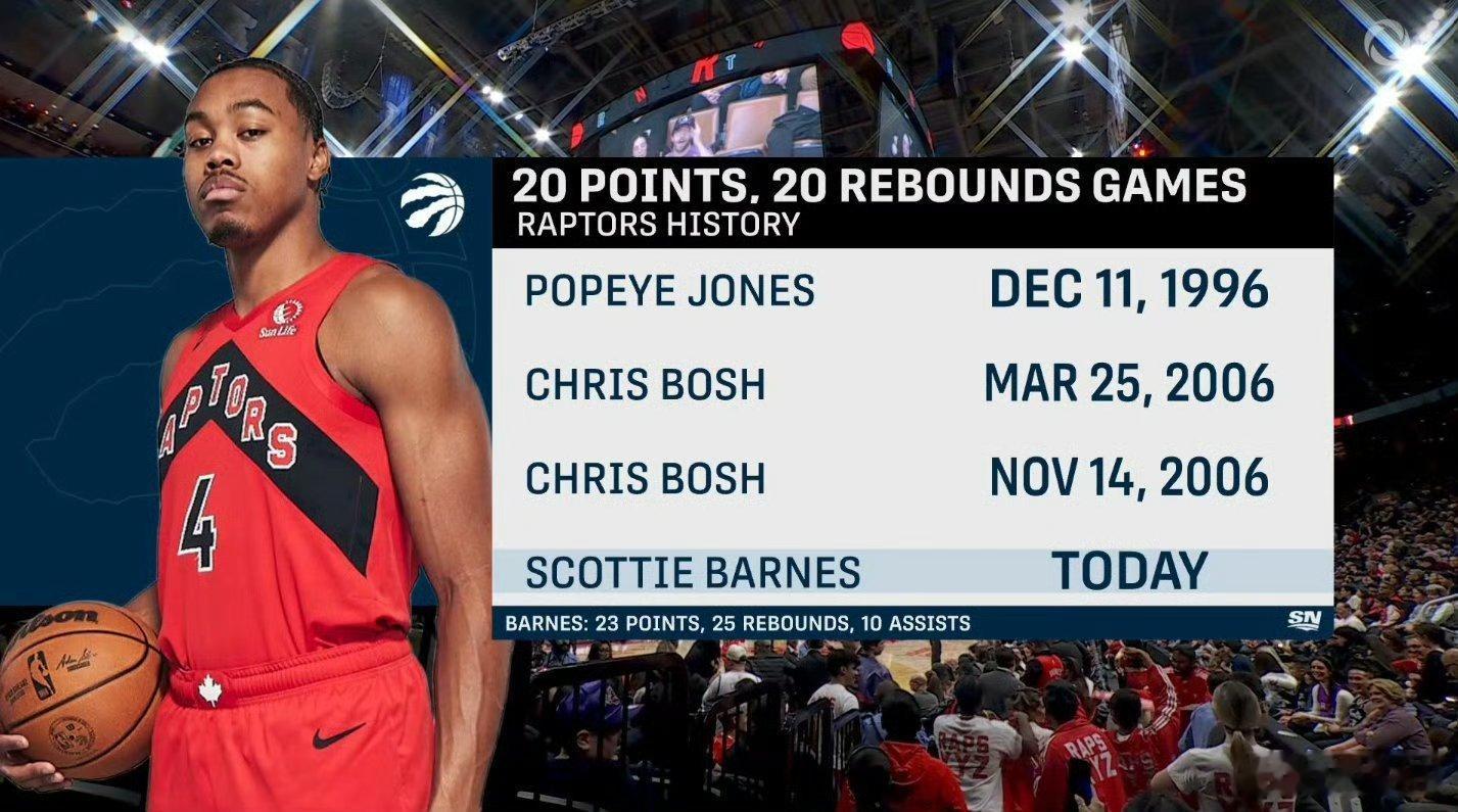 勇士今天让巴恩斯打出了23分25篮板10助攻3抢断1盖帽的数据。毁灭吧