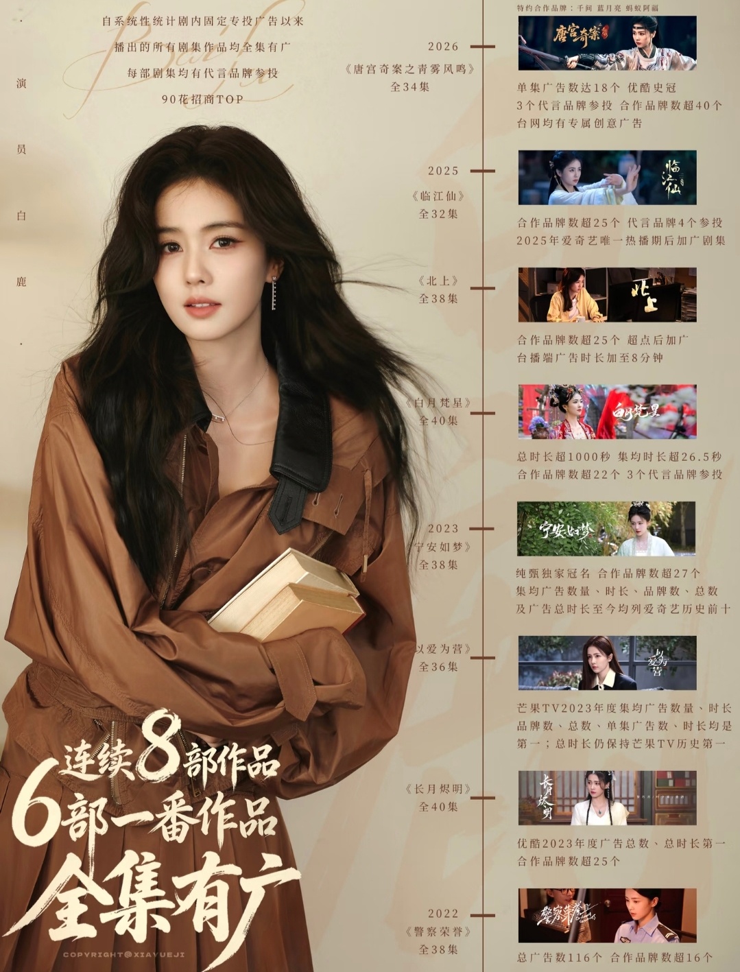 恭喜🎉白鹿，连续8部剧全集有广的女演员 