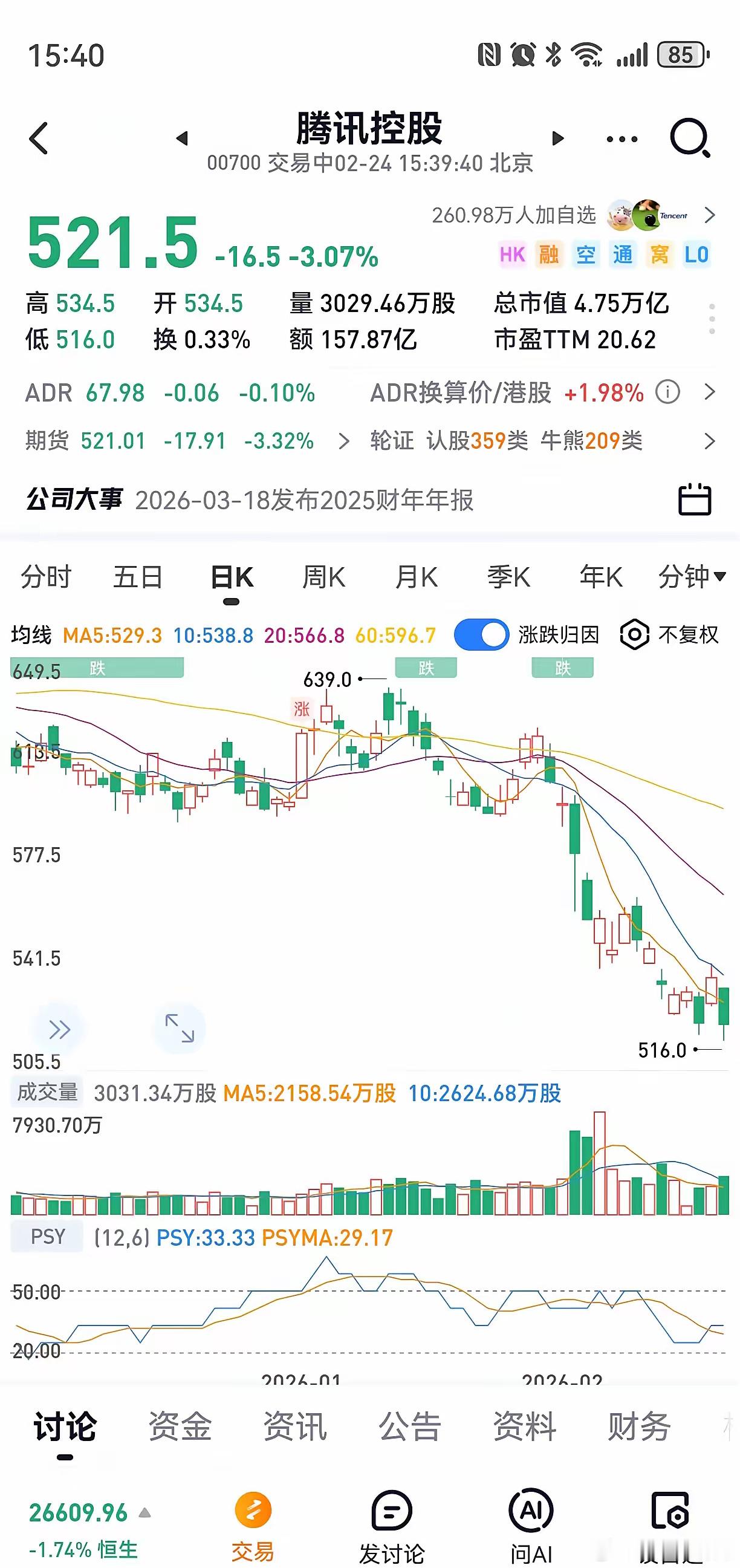 腾讯在互联网时代是王者，难道在AI时代将要被淘汰啦？过完年回来第一天跌了3%，从