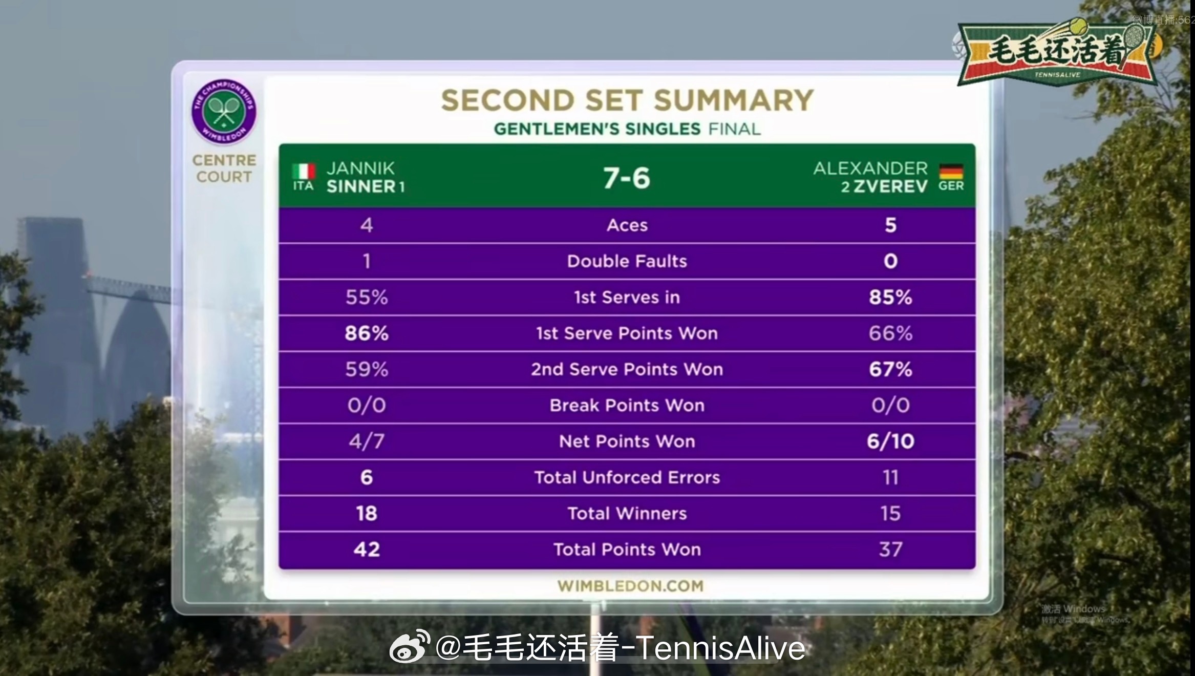 第二盘兹维列夫一发成功率高达85%，辛纳展现了自己在绝境中的接发水准。辛纳vs兹