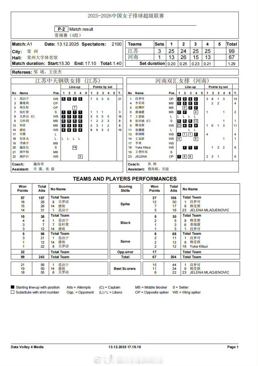 江苏女排3-1河南女排详细技术统计2025-2026中国排球超级联赛排超联赛