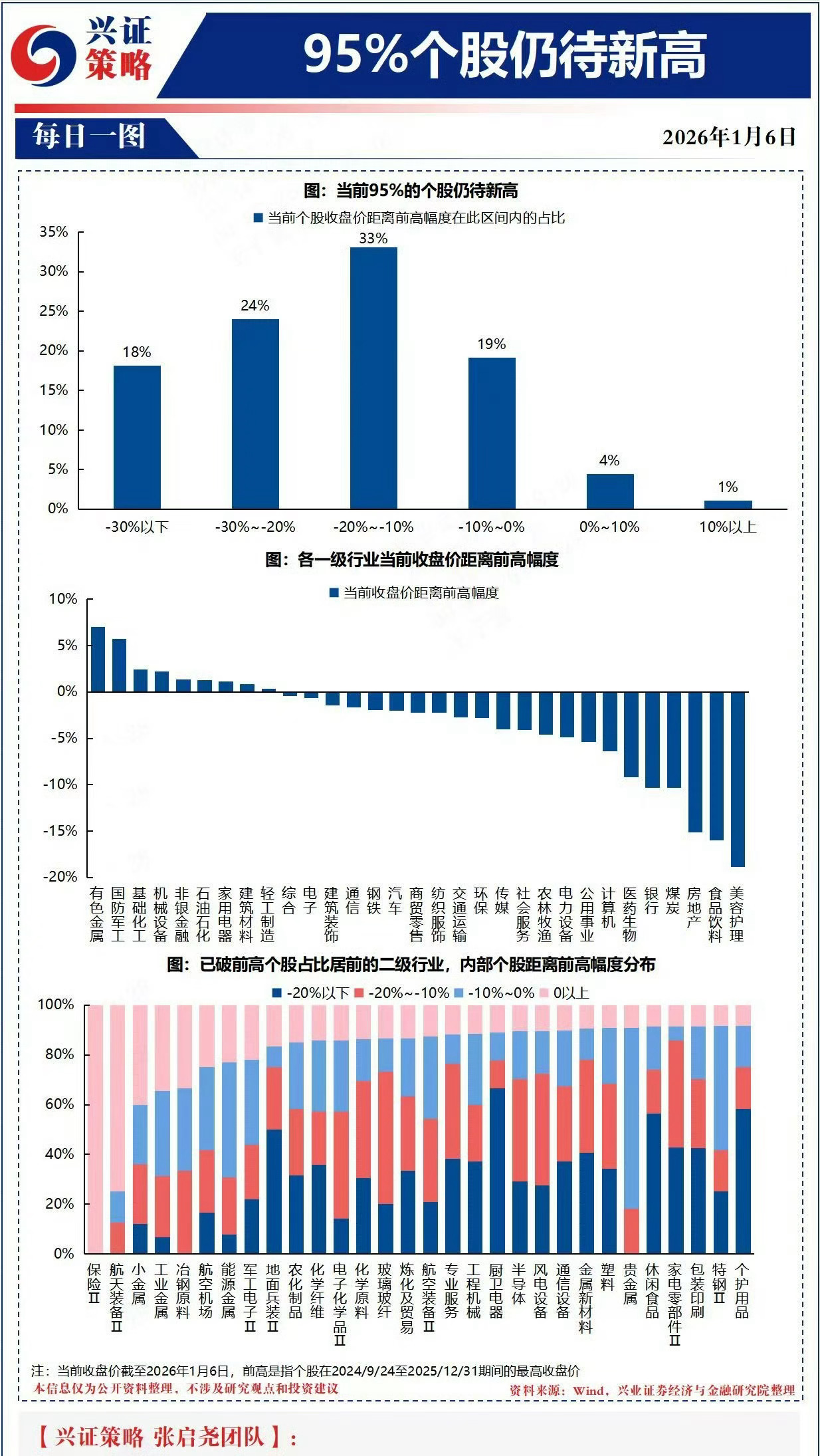 A股指数新高了，但是95%个股仍待新高...现在要跑赢指数很难了，配置指数基金是