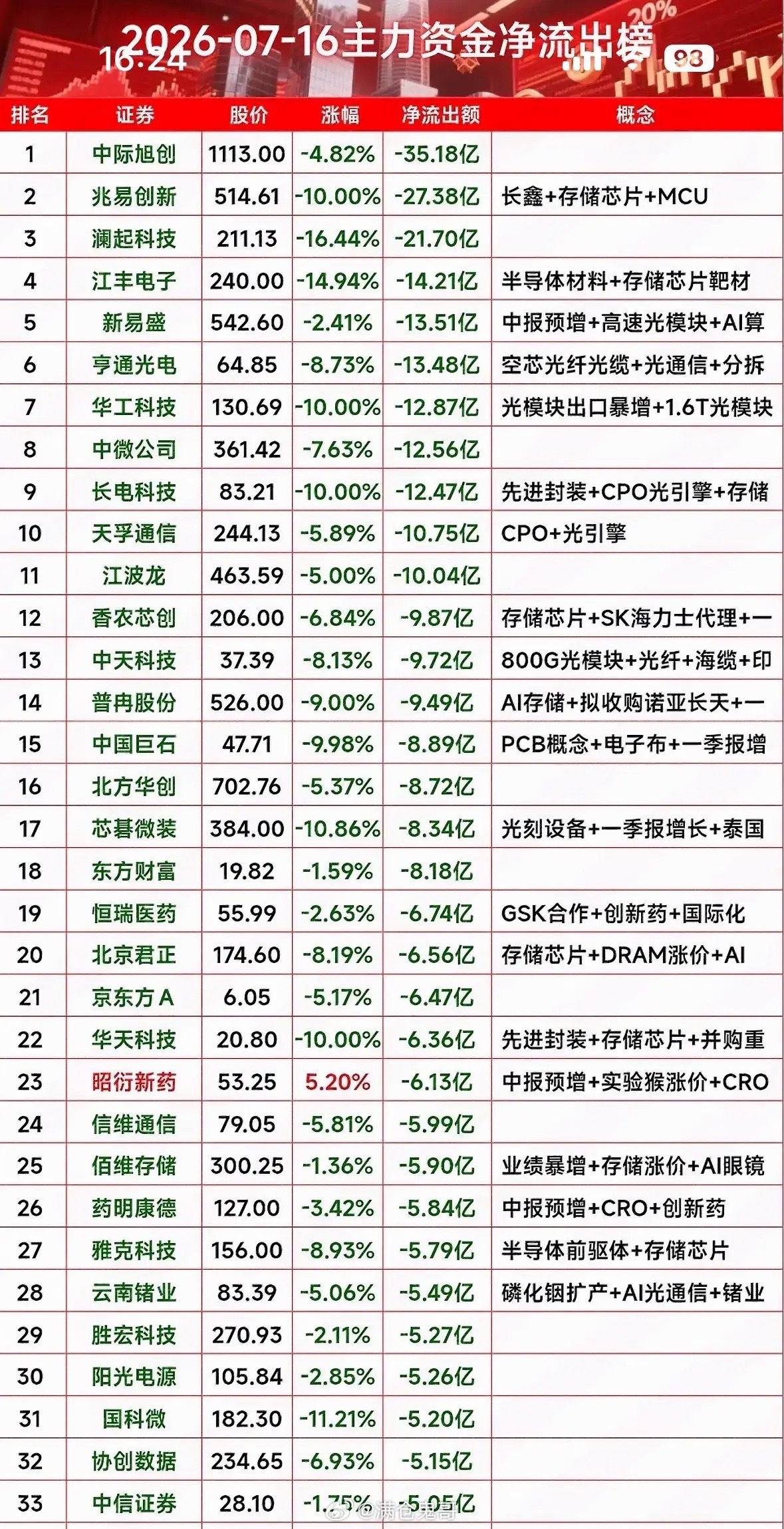 7月16日主力资金净流出榜  揭秘市场动向，把握投资机会！7月16日的主力资金流