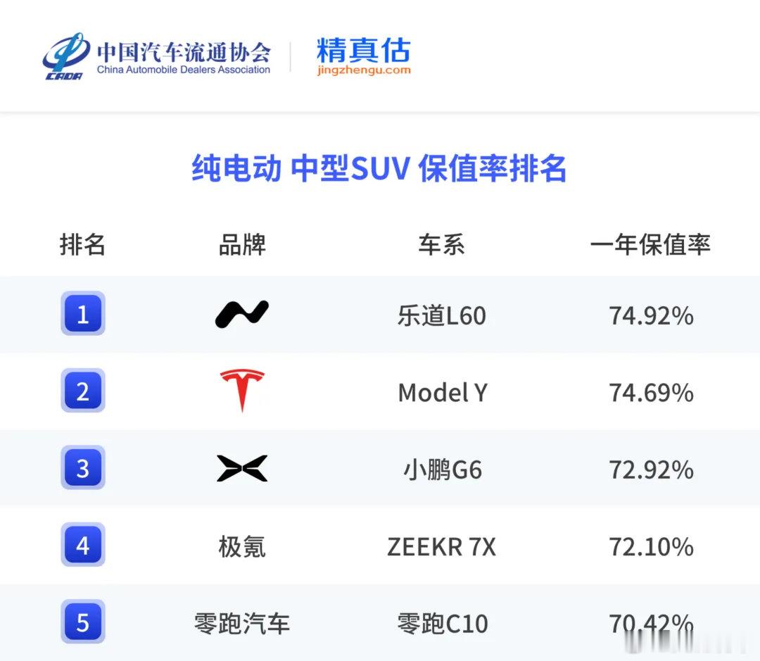 蔚来乐道L60 乐道汽车2026上半年纯电中型SUV一年保值率榜单出炉，乐道L6