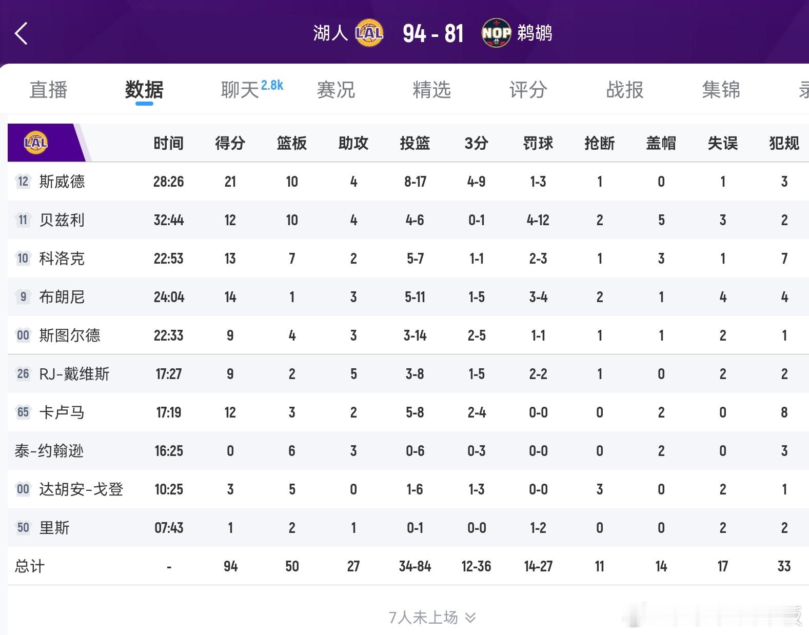 湖人94-81鹈鹕：布朗尼14分3助2抢断斯威德21分10板4助，三分9中4；贝