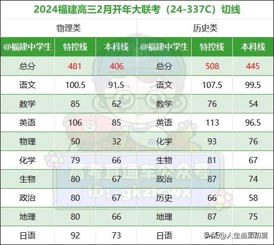 本科线最低405分！福建高三开年大联考337C公布切线，物理50分上重本...
