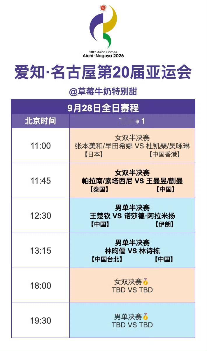 爱知·名古屋第20届亚运会丨9月28日全日赛程
11:45 T1 王曼昱/蒯曼?