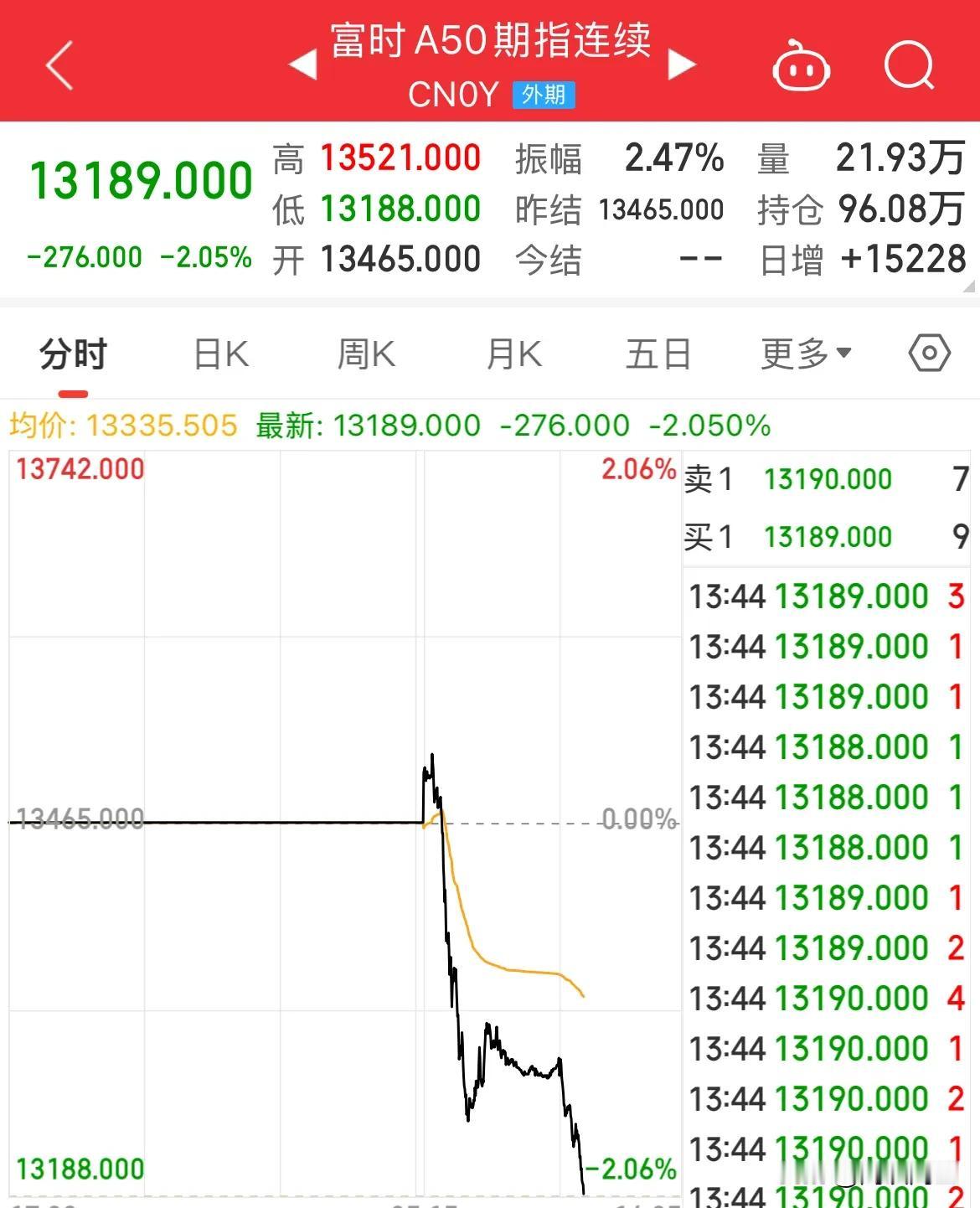 A50跌超2%，A股全线跌超2%

A50直线下坠，跌幅超2%，三大指数全线跌幅