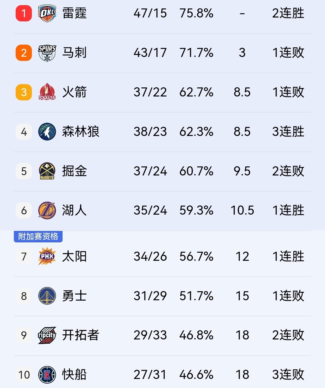 克莱伤退，雷霆100-87胜独行侠，几乎提前锁定西部第一的席位！

在刚结束的一