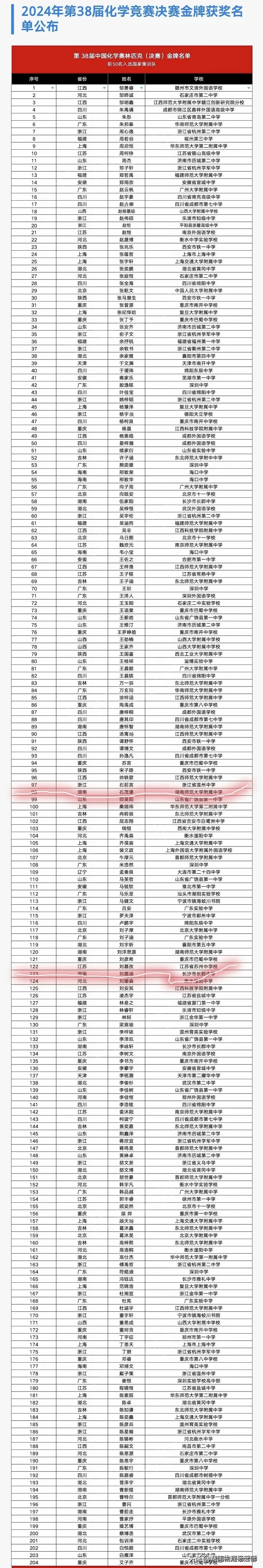 第38届中国化学奥林匹克竞赛（决寨）金牌名单公布，共有204人上榜，本表按姓氏笔