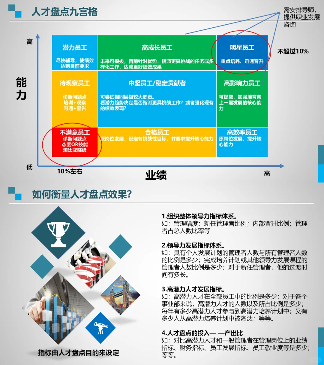 🎈如何衡量人才盘点效果？ 1.组织整体领导力指标体系。 如：管理幅度...