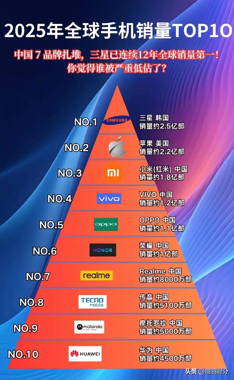 全球手机销量排行榜上，前10名中有8个是中国品牌。
第1名依旧是三星，多年来，三