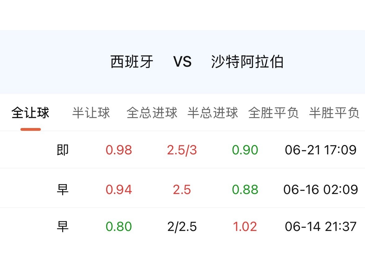 西班牙与沙特的市场印象：西班牙最近4场0赢盘。平埃及？平伊拉克？还有引起全世界足
