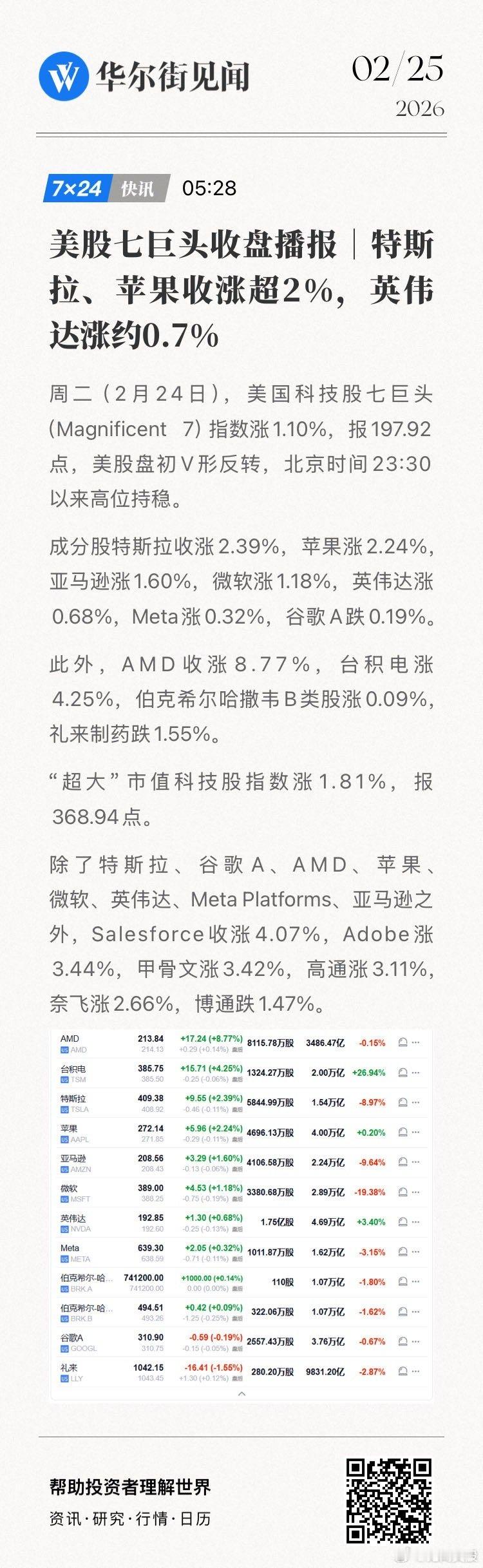美股七巨头收盘播报｜特斯拉、苹果收涨超2%，英伟达涨约0.7%。网页链接 (来自
