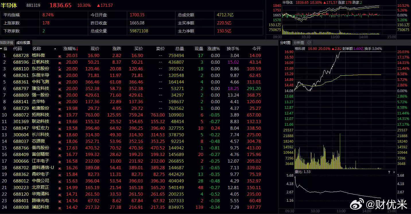 半导体指数单日暴涨10.30% 史诗级大阳线！全线20cm涨停潮，成长赛道彻底扭