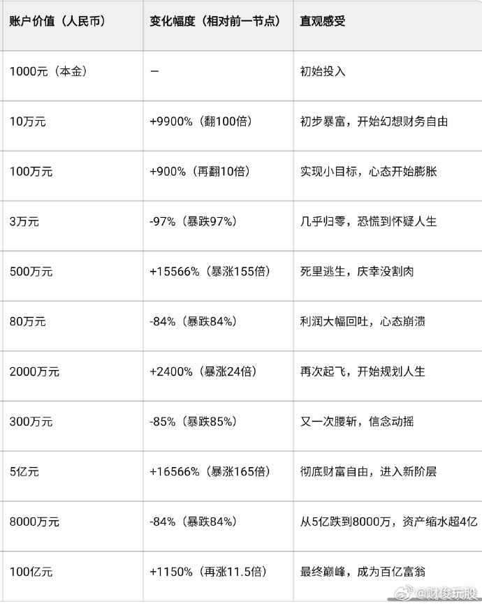 股市已经超跌，跌的时候有多恐慌，涨的时候就有多亢奋每次股市回调都有牛市结束的声音