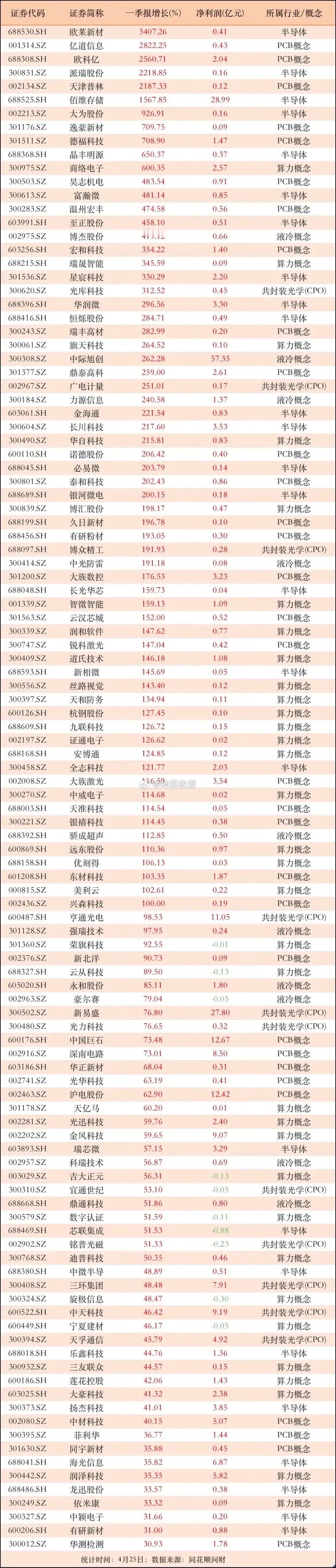炸了!净利润狂翻34倍，AI科技赛道一季报高增长名单全曝光!数据说话！科技赛道一