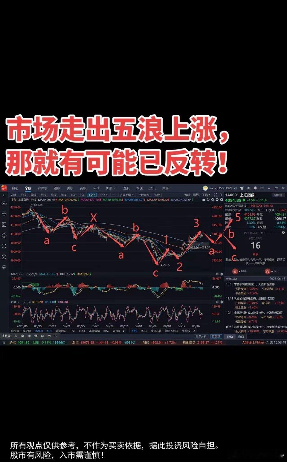 最终走出五浪上涨，那就有可能已反转！ 