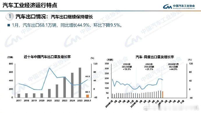 1月份，汽车出口68.1万辆，同比增长44.9%，环比下降9.5%。国内整体市场