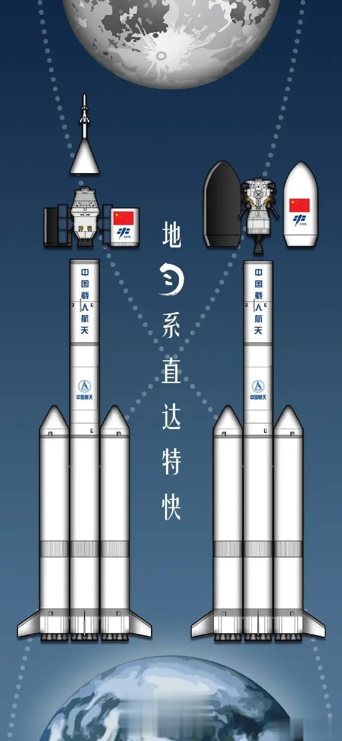 中国🇨🇳人要登月啦！
根据日前官方公布的登月方案，我们的大火箭“长征”十号计
