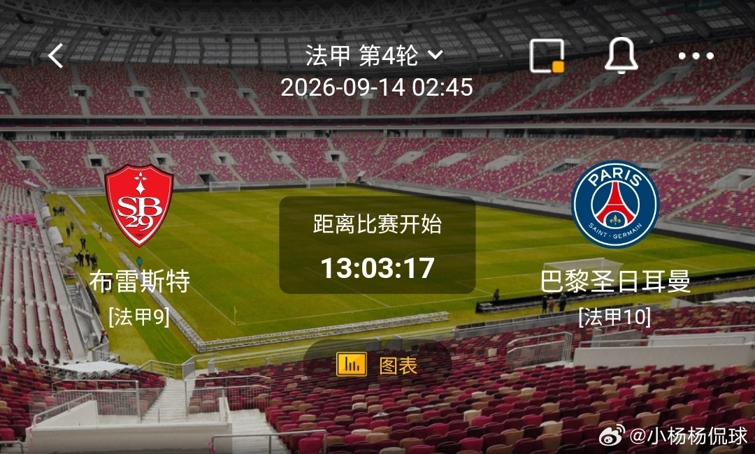 布雷斯特 vs 巴黎圣日耳曼1️⃣布雷斯特（法甲中游）利好：主场拼抢凶悍，高位逼