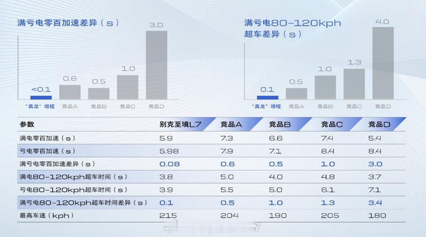 增程也有技术高低之分吗至境L7 在当下舆论中，技术流派普遍认为增程技术不如插混技