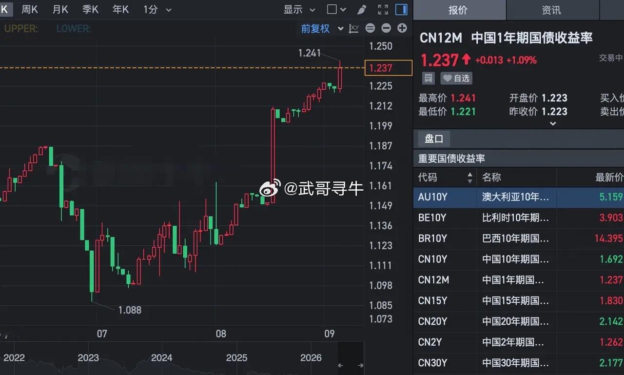 一个非常重要的信号，最近全球国债收益率，不管是短期的还是长期的，外国的国债收益率