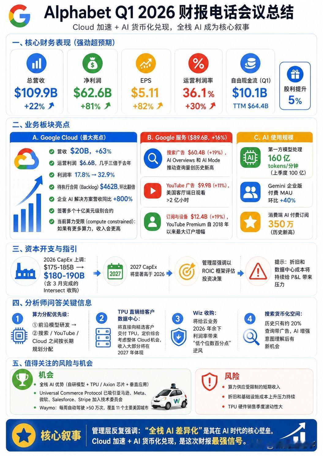 Google还是太权威了，今年一季度营收增长了63%，运营利润同比增长了300%