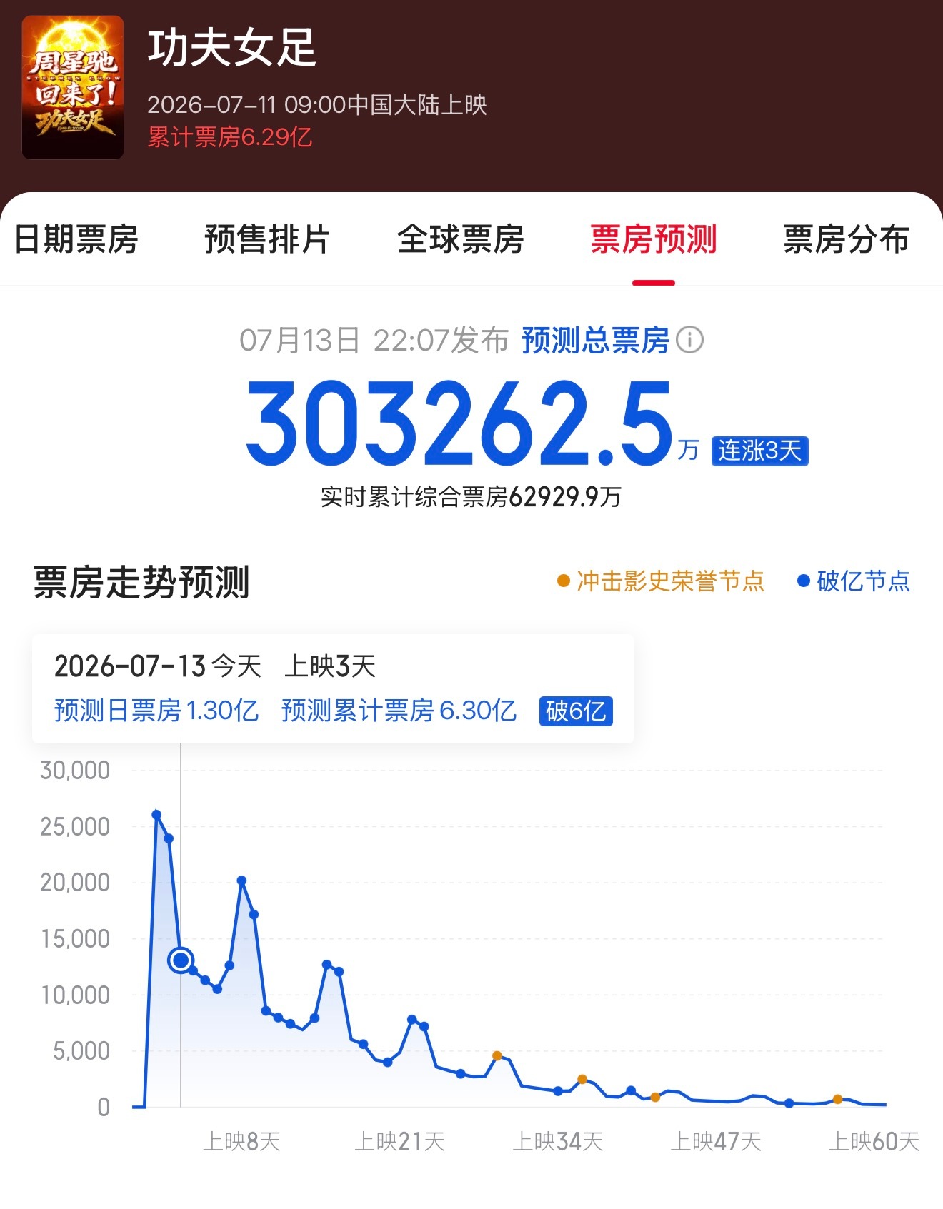 功夫女足预测破30亿了！！！ 