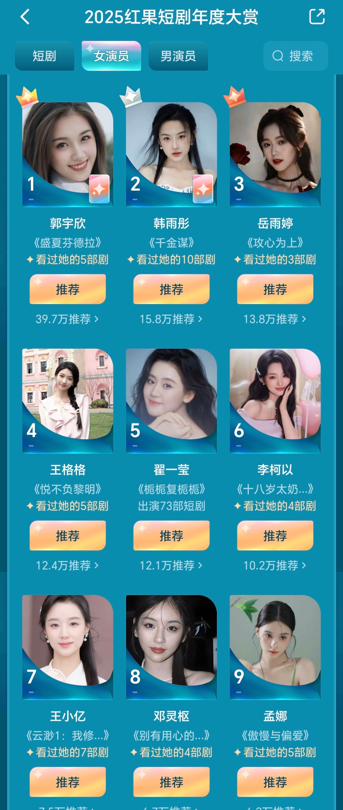 红果年度大赏投票前十应该不会有大变化了盛夏芬德拉all in，郭宇欣＞剧＞刘萧旭