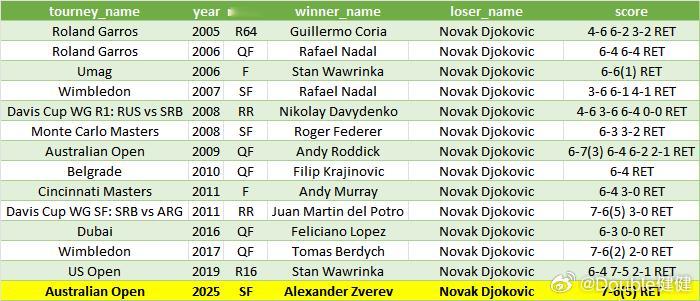 三巨头赛中退赛次数：德约科维奇14（大满贯7）、纳达尔10、费德勒0。德约7次大