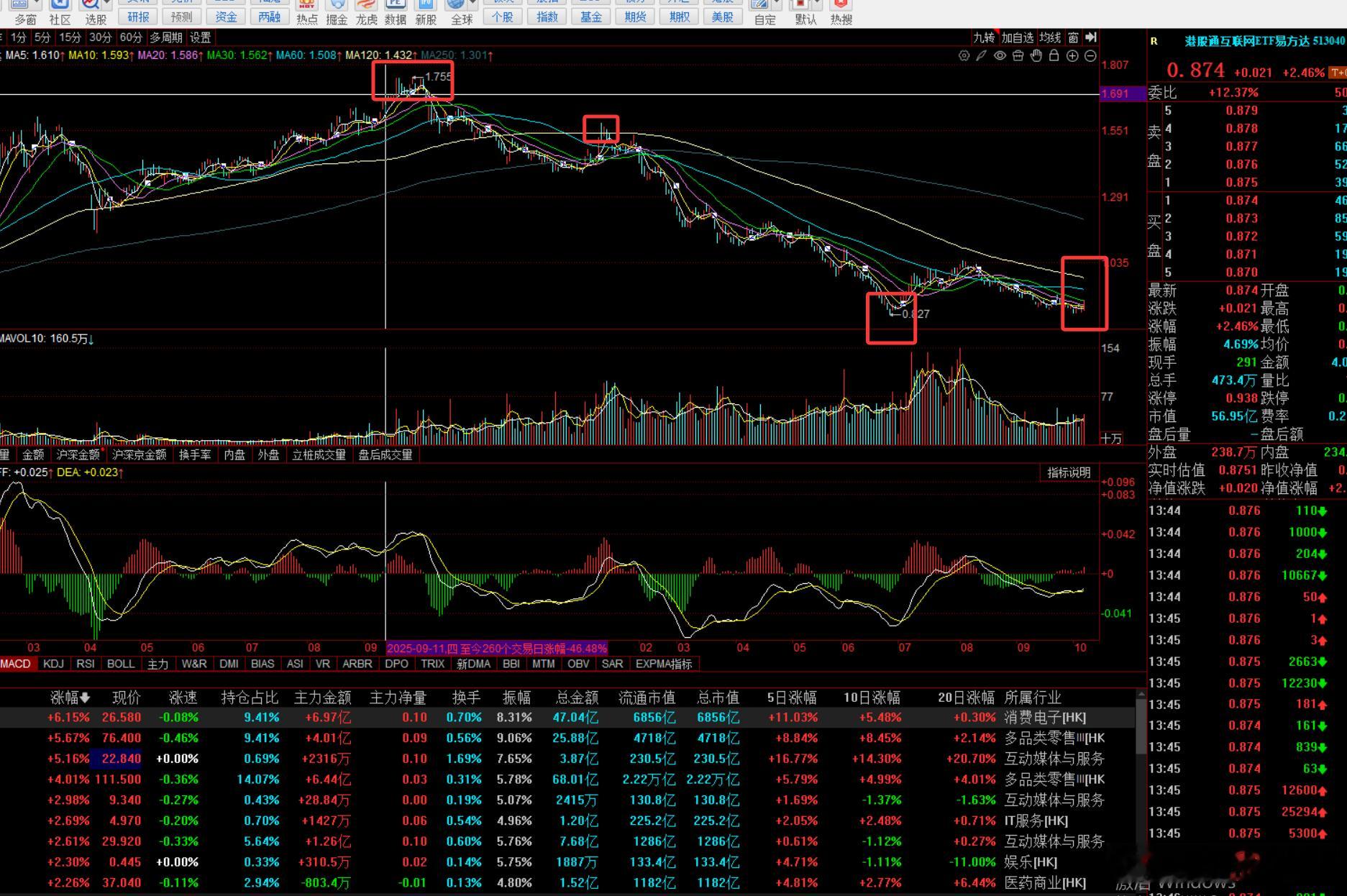 都是科技暴跌重心才反向止跌，这点和我们A类似 ​​​