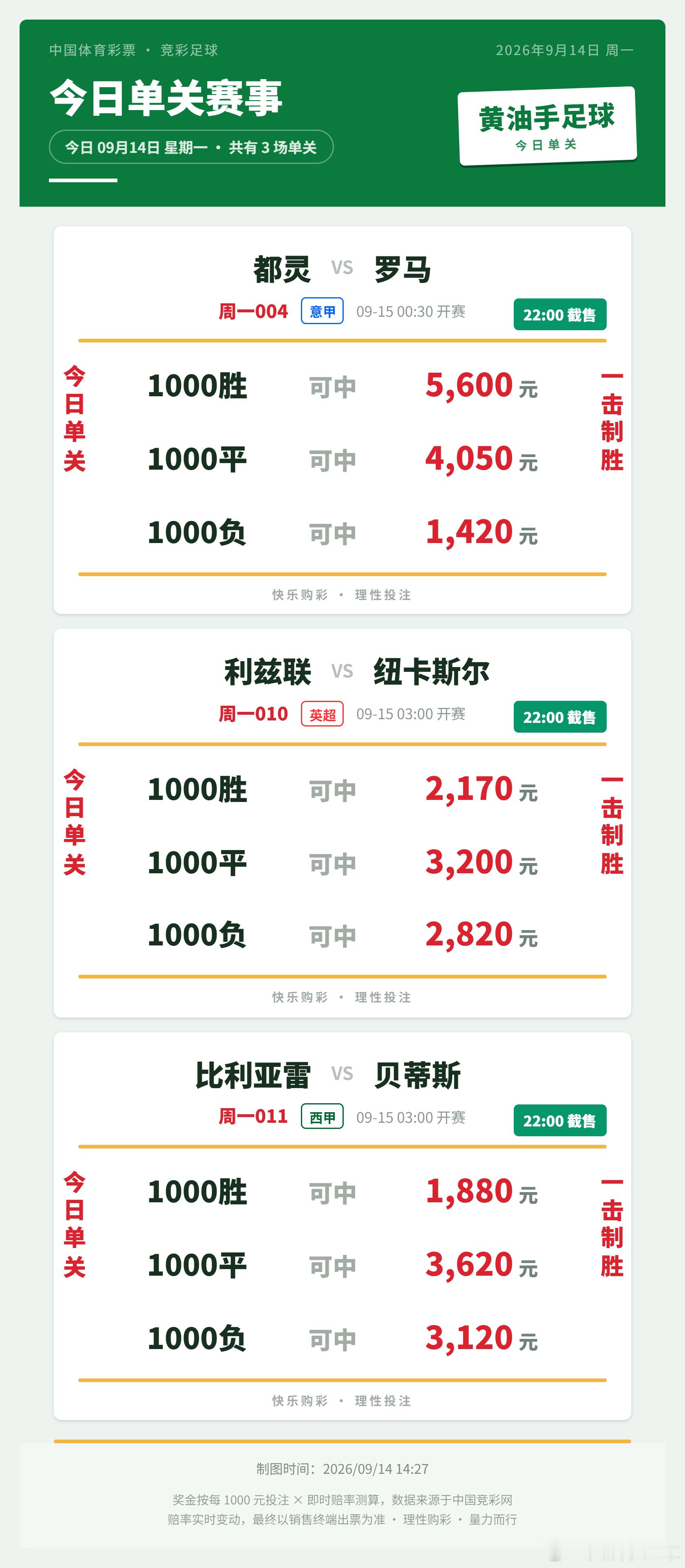 今日竞足单关。意甲都灵vs罗马 ；英超 利兹联vs纽卡斯尔联 ；西甲比利亚雷亚尔