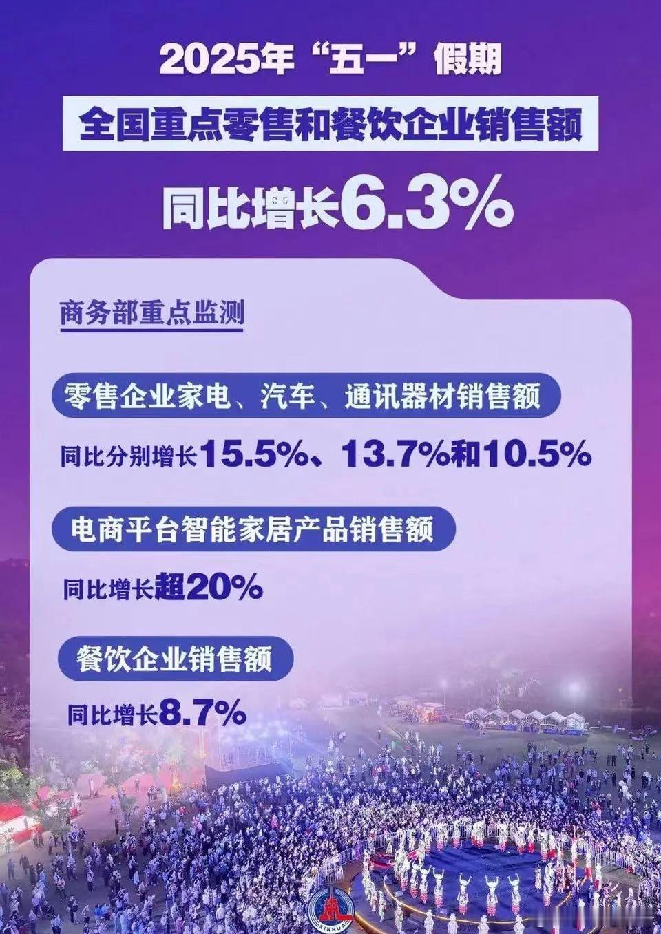 “五一”假期汽车以旧换新补贴申请量超6万份近日，据新华社消息，2025年“五一”