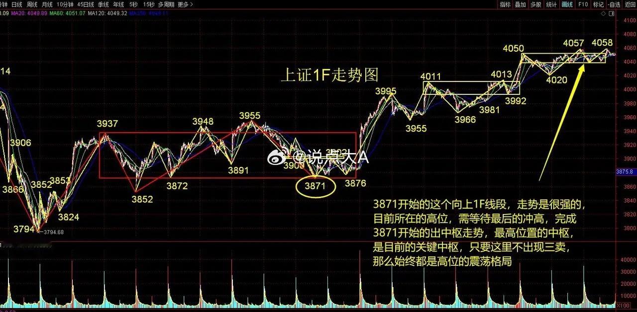 缠论看市场  目前只是大战前的蓄势，还要继续走高去做好冲关的准备。今天走势可以接