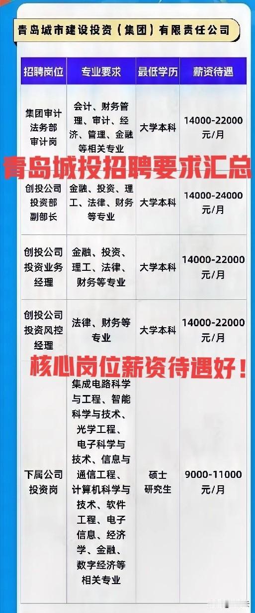 国企招聘！山东青岛城建投资集团公司26年招聘岗位要求汇总合集！审计岗位，投资核心