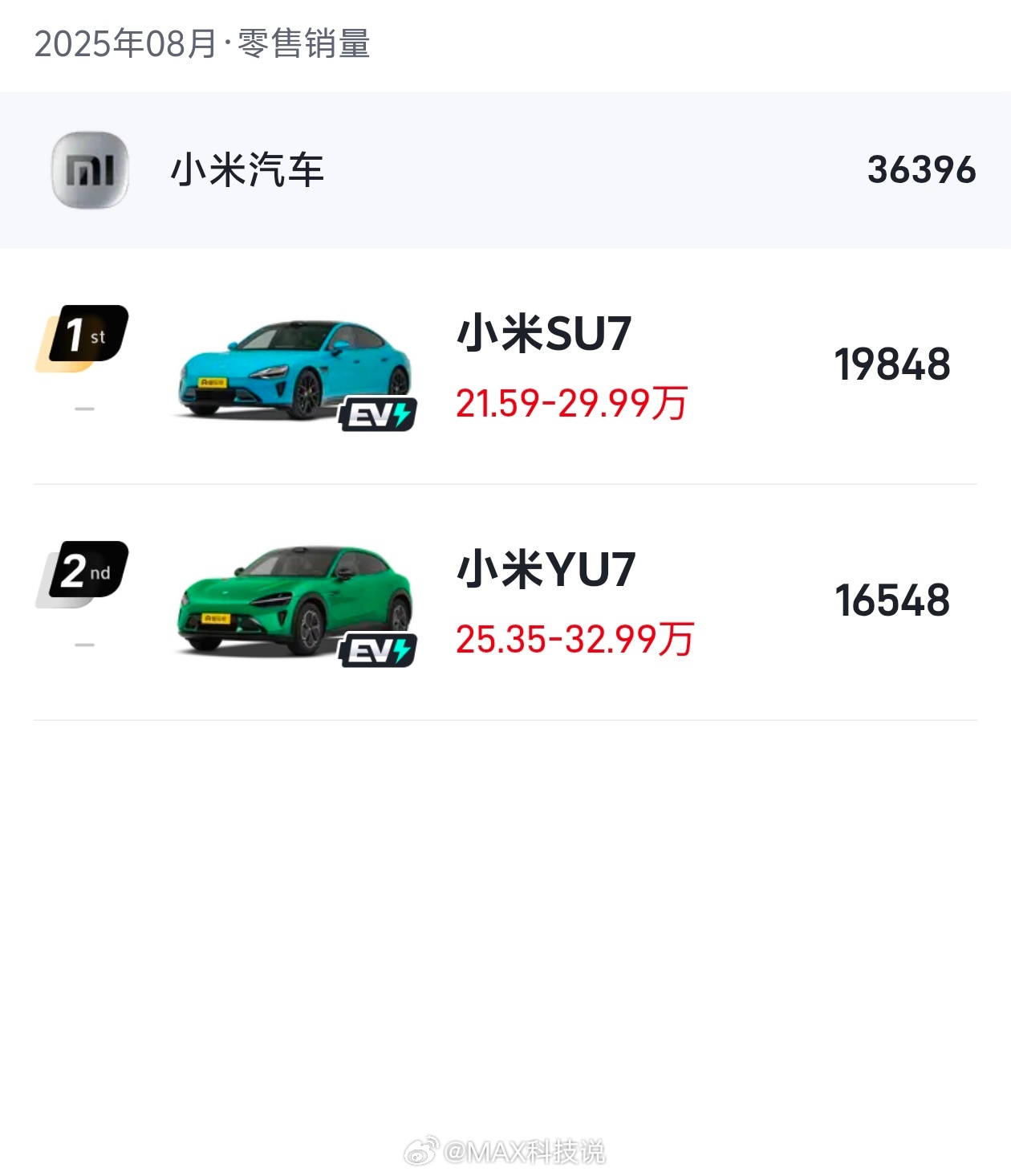 小米汽车8月准确销量，3.64万，首次全面超过小鹏 理想 蔚来，历史新高。其中小