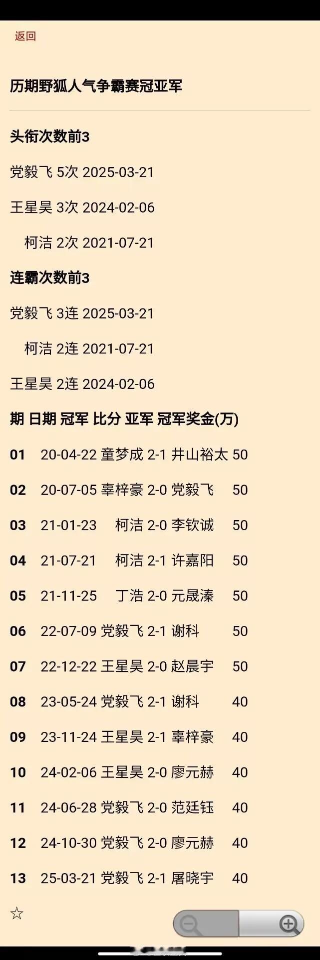 党毅飞野狐人气争霸赛三连霸，共5夺野人桂冠