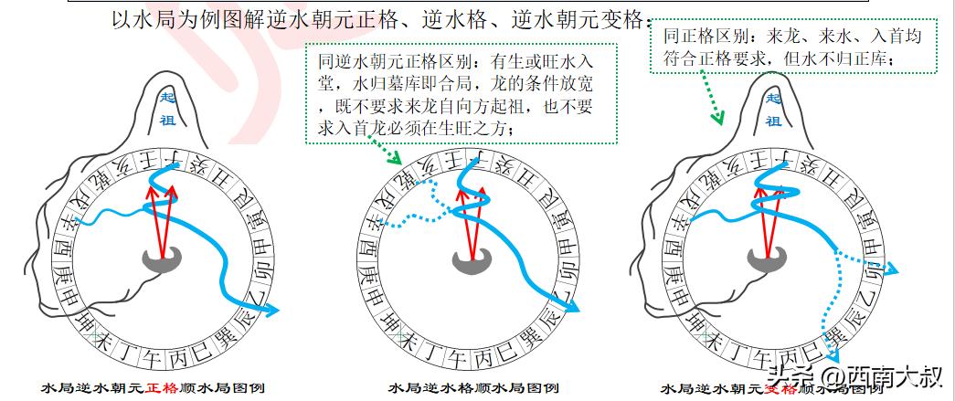 古法三合逆水朝元正格、变格、逆水格三者有什么区别？
其实就是在逆水朝元正格基础上