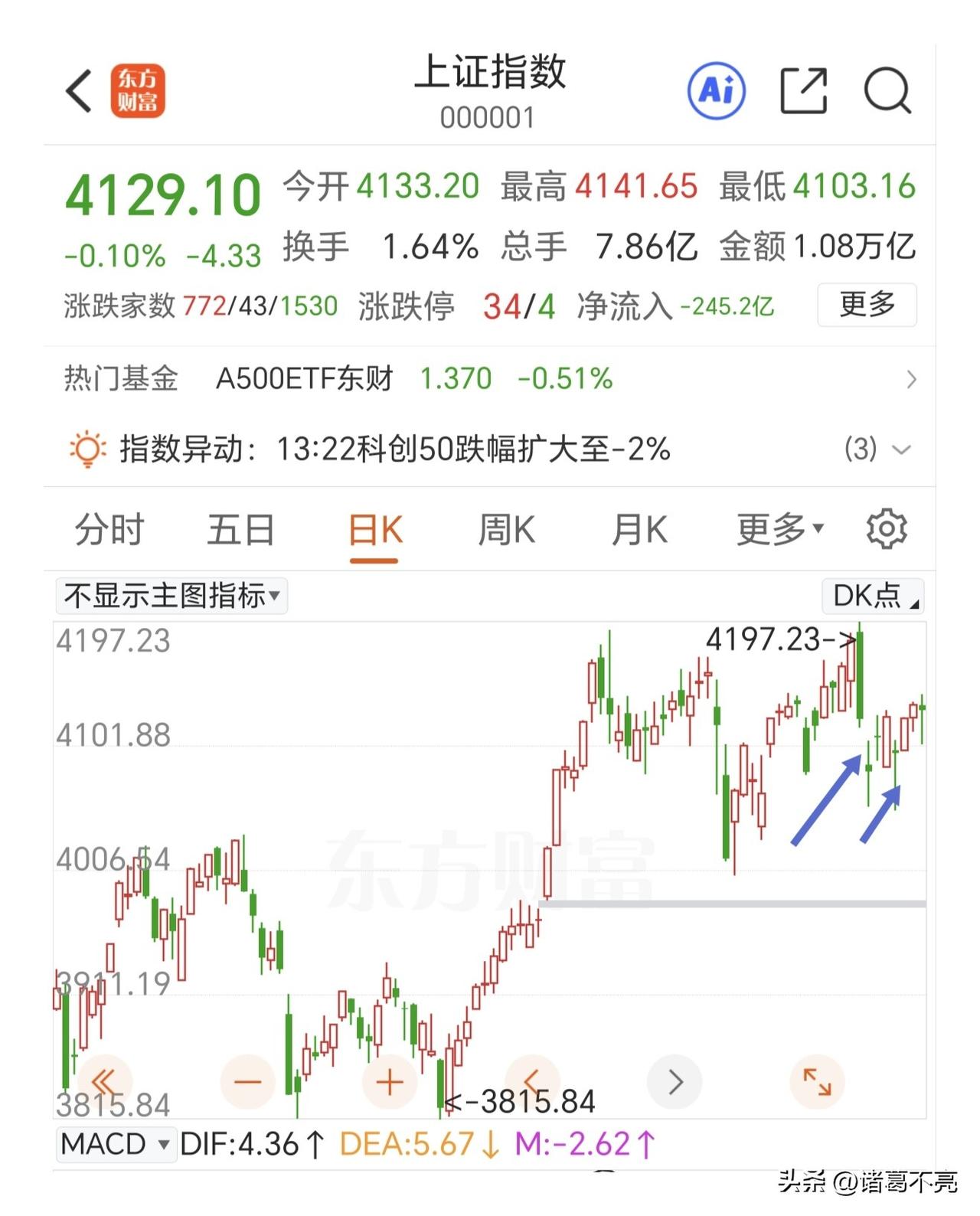 距离启动还差一个中阳突破，时间节点已经很近很近了。

最近7个交易日收了4个十字