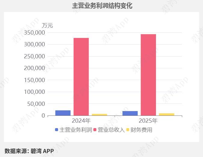 光刻胶龙头爆发！ ArF营收暴涨800%，扣非净利润大增30%，国产替代提速
 